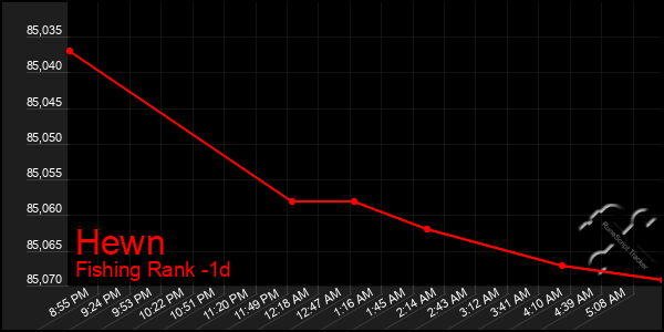 Last 24 Hours Graph of Hewn