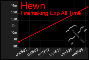 Total Graph of Hewn