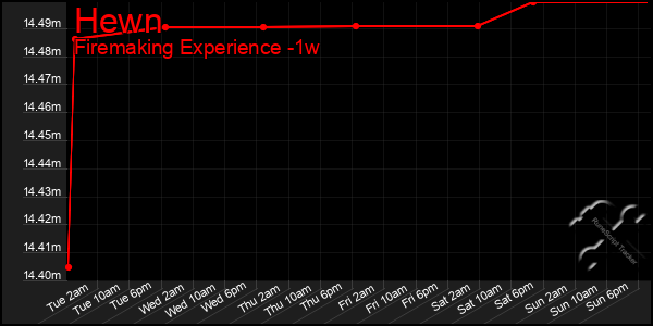 Last 7 Days Graph of Hewn