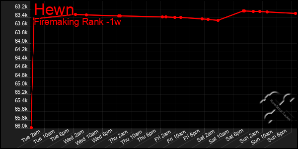 Last 7 Days Graph of Hewn