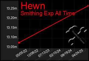Total Graph of Hewn