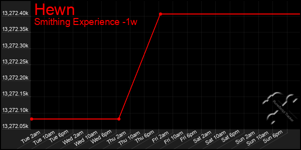 Last 7 Days Graph of Hewn