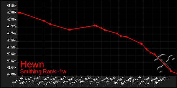 Last 7 Days Graph of Hewn