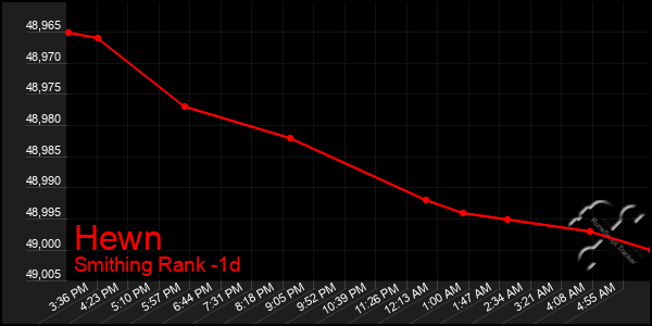 Last 24 Hours Graph of Hewn