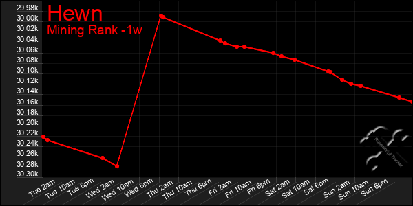 Last 7 Days Graph of Hewn