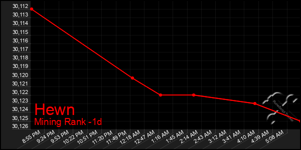 Last 24 Hours Graph of Hewn