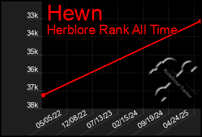 Total Graph of Hewn