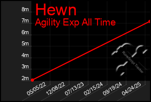 Total Graph of Hewn