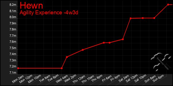 Last 31 Days Graph of Hewn