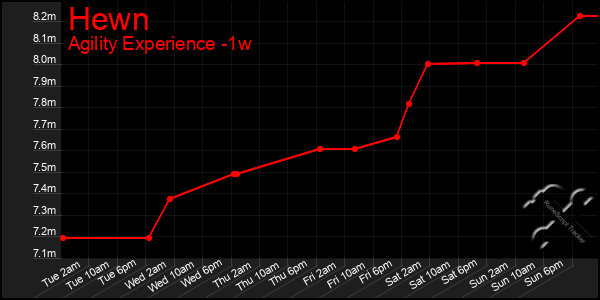 Last 7 Days Graph of Hewn