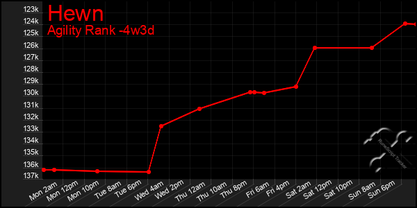 Last 31 Days Graph of Hewn