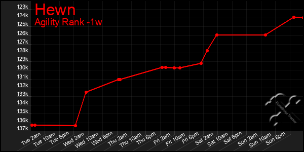 Last 7 Days Graph of Hewn