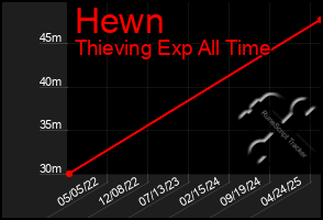 Total Graph of Hewn