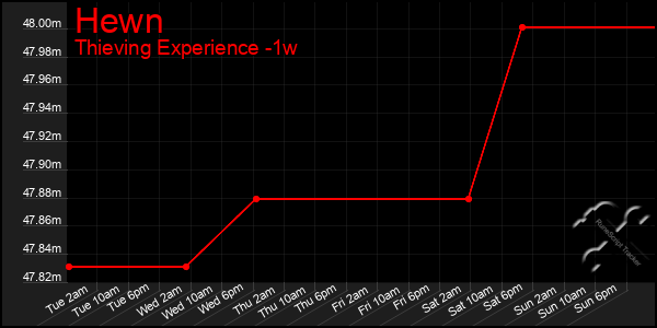 Last 7 Days Graph of Hewn