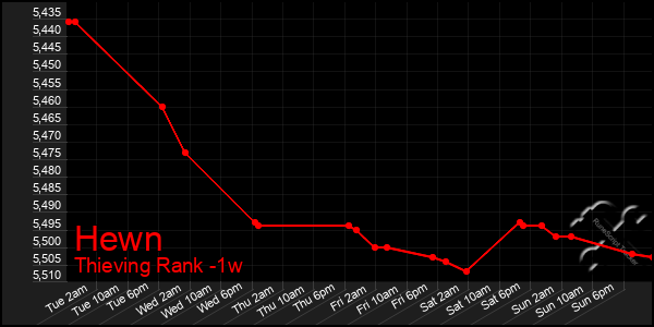 Last 7 Days Graph of Hewn