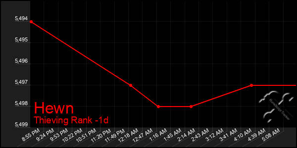 Last 24 Hours Graph of Hewn
