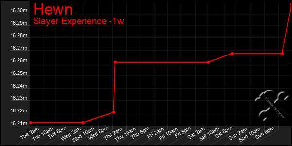 Last 7 Days Graph of Hewn