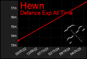 Total Graph of Hewn
