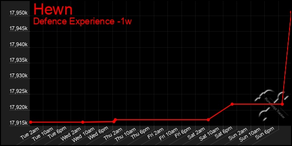 Last 7 Days Graph of Hewn
