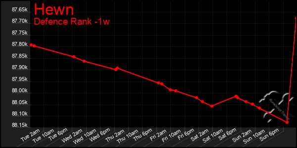 Last 7 Days Graph of Hewn