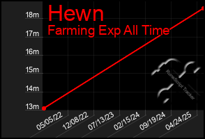 Total Graph of Hewn