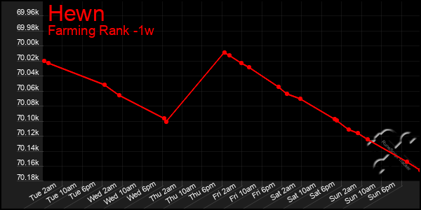 Last 7 Days Graph of Hewn