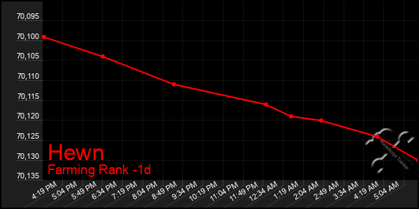 Last 24 Hours Graph of Hewn