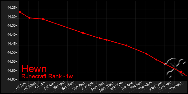 Last 7 Days Graph of Hewn