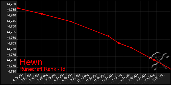 Last 24 Hours Graph of Hewn