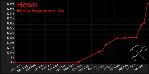Last 7 Days Graph of Hewn