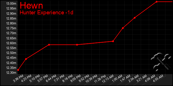 Last 24 Hours Graph of Hewn