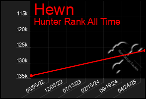 Total Graph of Hewn