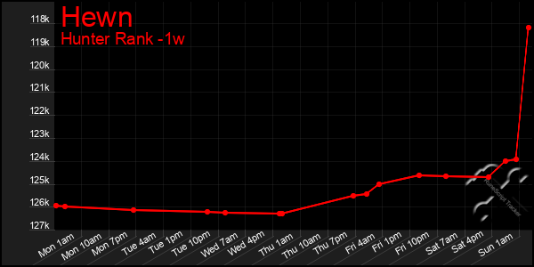 Last 7 Days Graph of Hewn