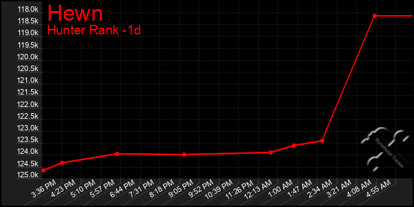 Last 24 Hours Graph of Hewn