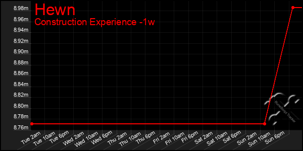 Last 7 Days Graph of Hewn