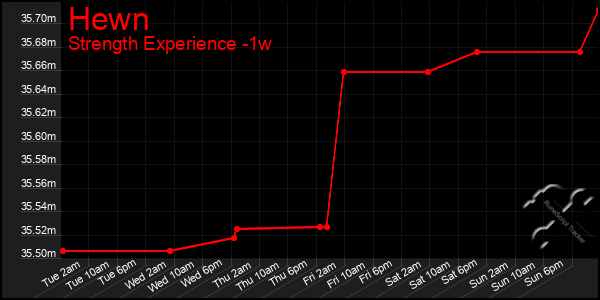 Last 7 Days Graph of Hewn