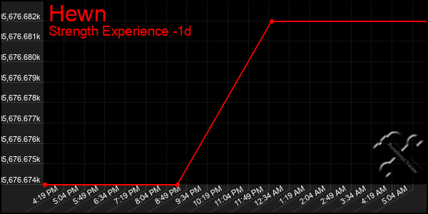 Last 24 Hours Graph of Hewn