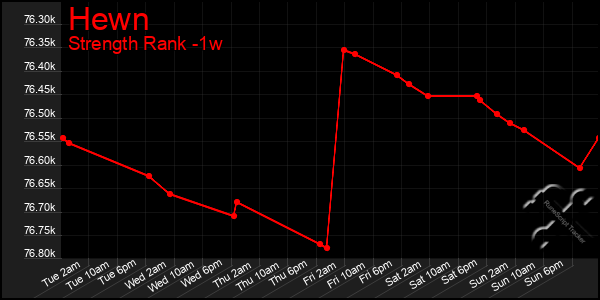 Last 7 Days Graph of Hewn