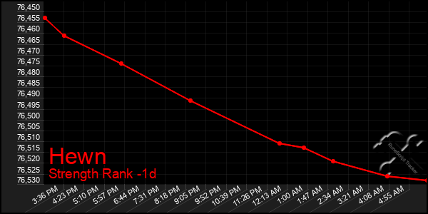 Last 24 Hours Graph of Hewn