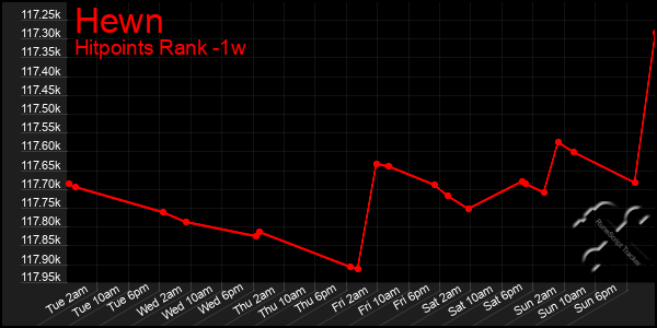 Last 7 Days Graph of Hewn