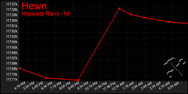 Last 24 Hours Graph of Hewn