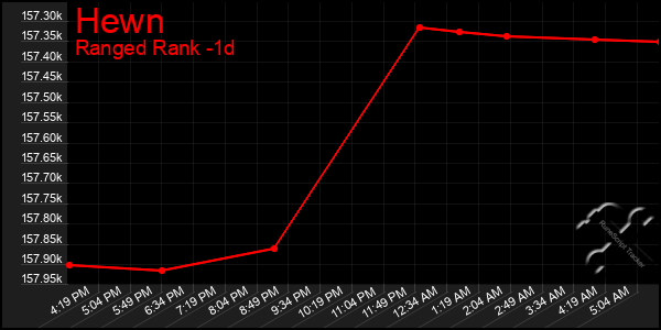 Last 24 Hours Graph of Hewn