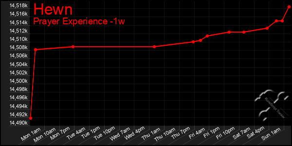 Last 7 Days Graph of Hewn