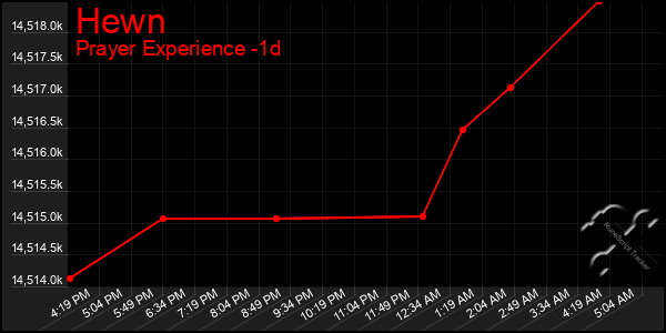 Last 24 Hours Graph of Hewn