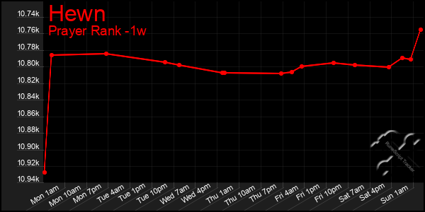 Last 7 Days Graph of Hewn