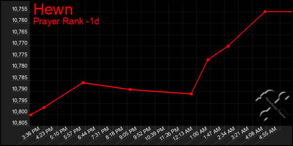 Last 24 Hours Graph of Hewn