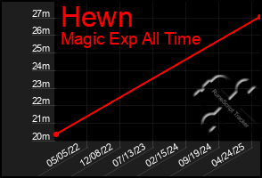 Total Graph of Hewn