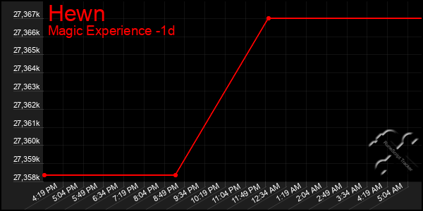 Last 24 Hours Graph of Hewn