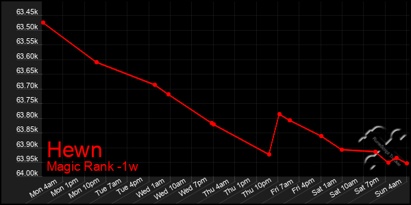 Last 7 Days Graph of Hewn