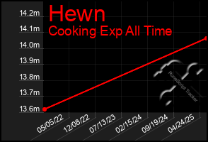 Total Graph of Hewn